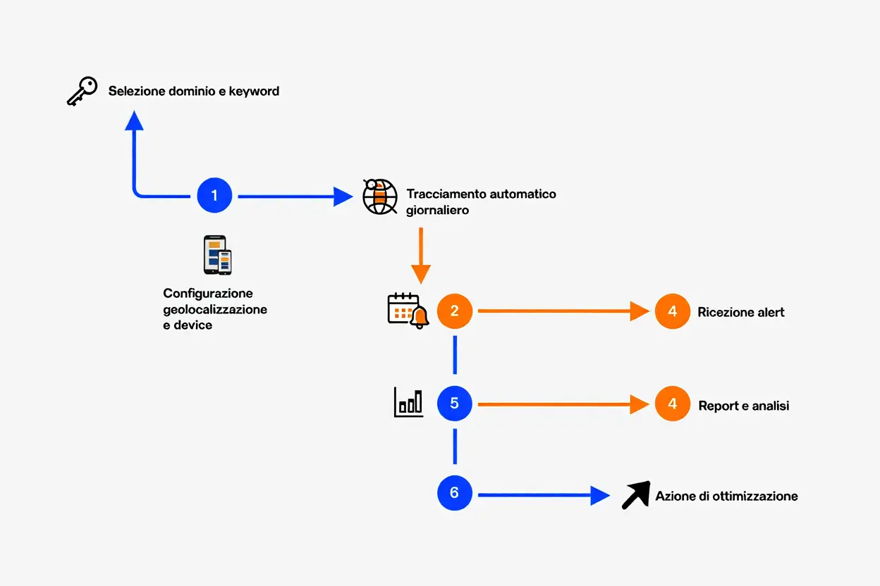 Workflow monitoraggio competitor