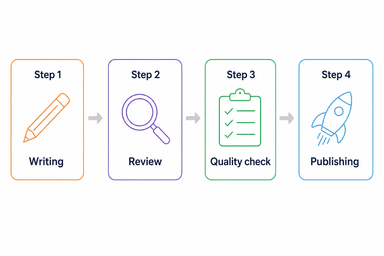 Infographic of the 4-step content approval workflow: writing, review, quality check, and publishing.