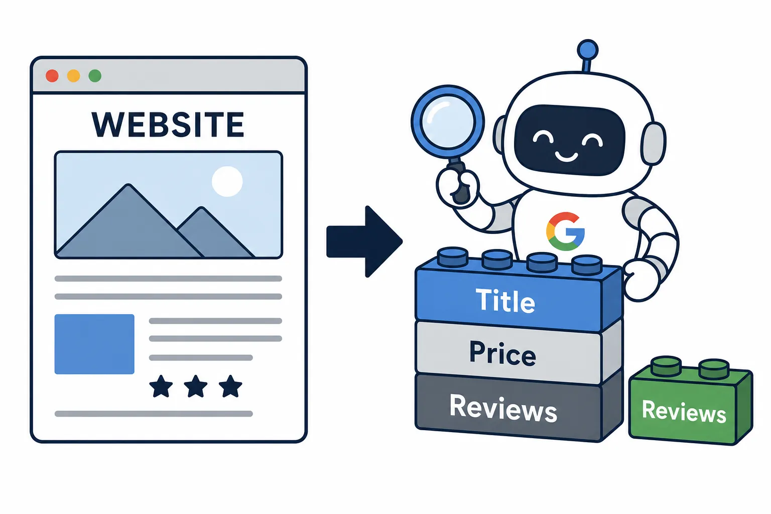Diagram showing how structured data organises a website's content for search engines like Google.