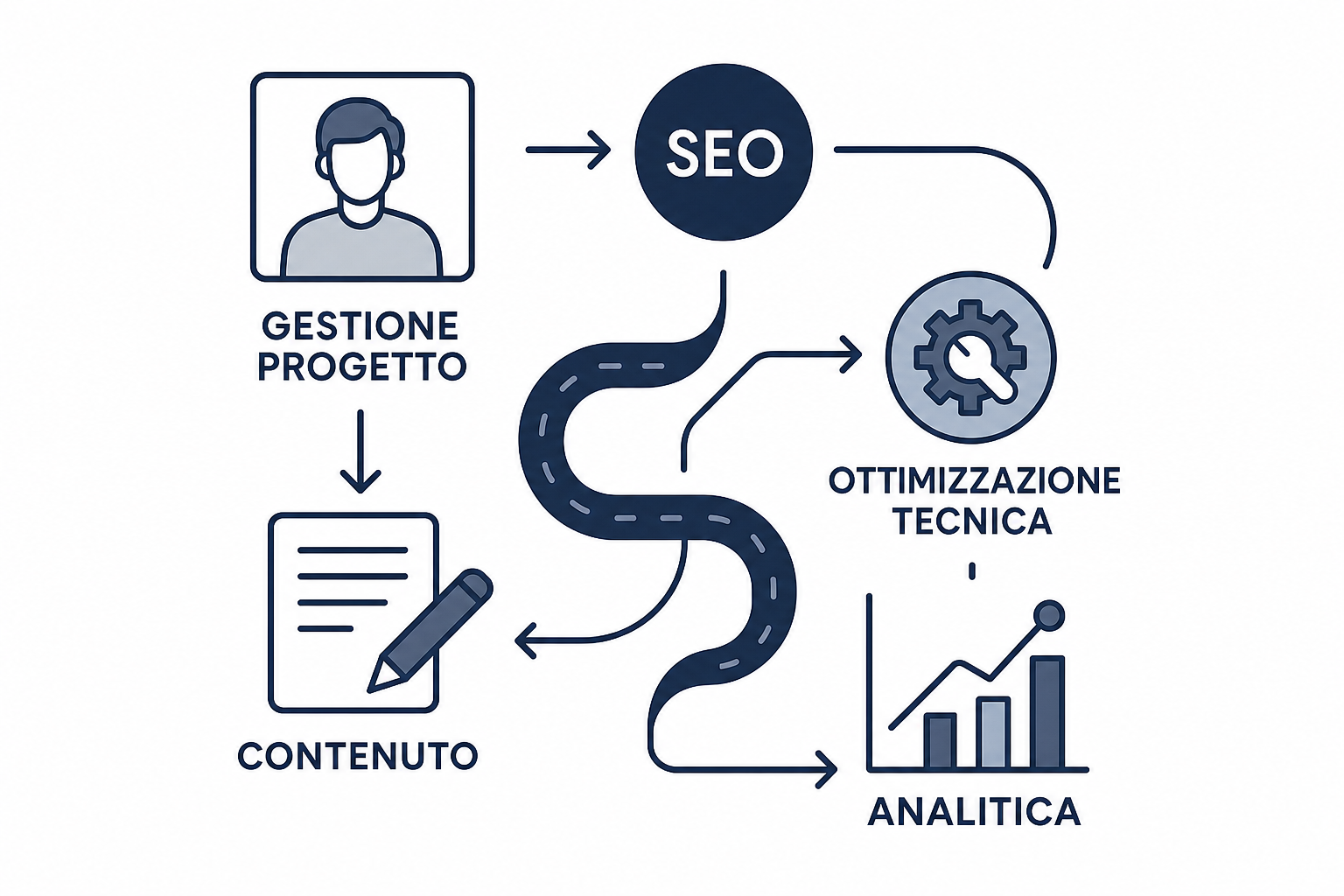 Schema di una roadmap di progetto SEO con le tappe principali disposte lungo una linea temporale.