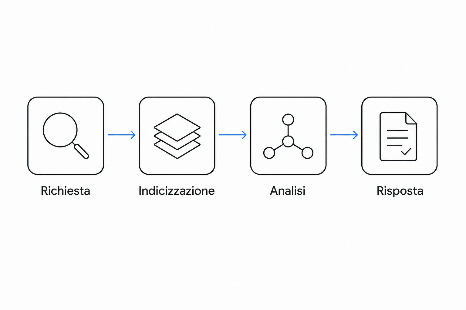 Rappresentazione in quattro tappe della generazione di una AI Overview, dalla domanda al riassunto finale.