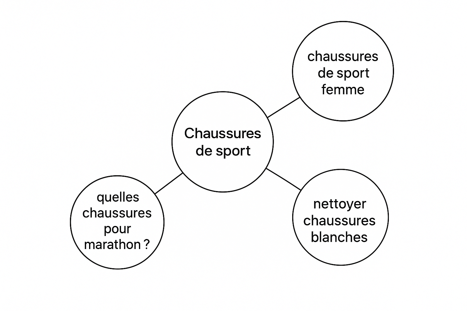 Diagramme illustrant la recherche de mots-clés, d'un terme principal vers des requêtes de longue traîne.