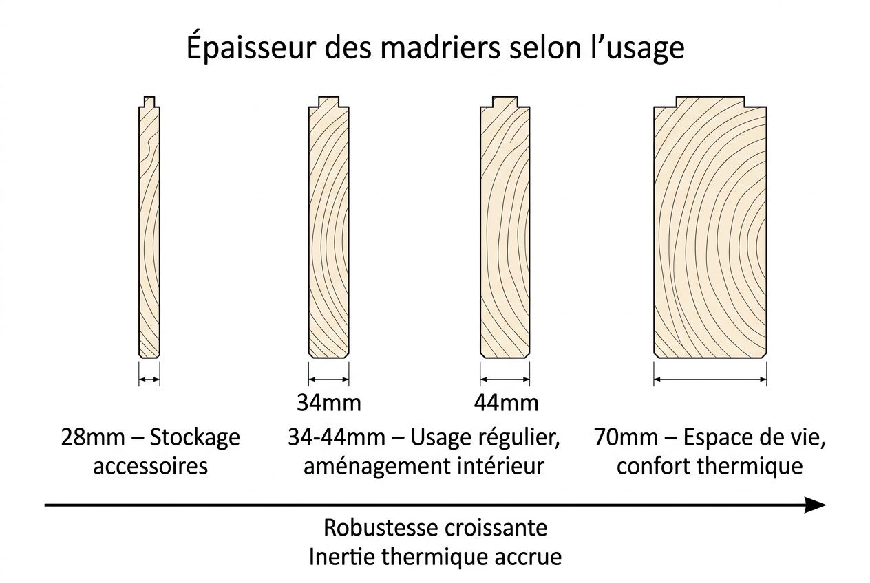 Diagramme montrant les épaisseurs des madriers selon l’usage : 28 mm pour stockage accessoires, 34 mm et 34–44 mm pour usage régulier et aménagement intérieur, 70 mm pour espace de vie et confort thermique, avec amélioration de la robustesse et de l’inertie thermique. Intègre le concept de pool house en bois.