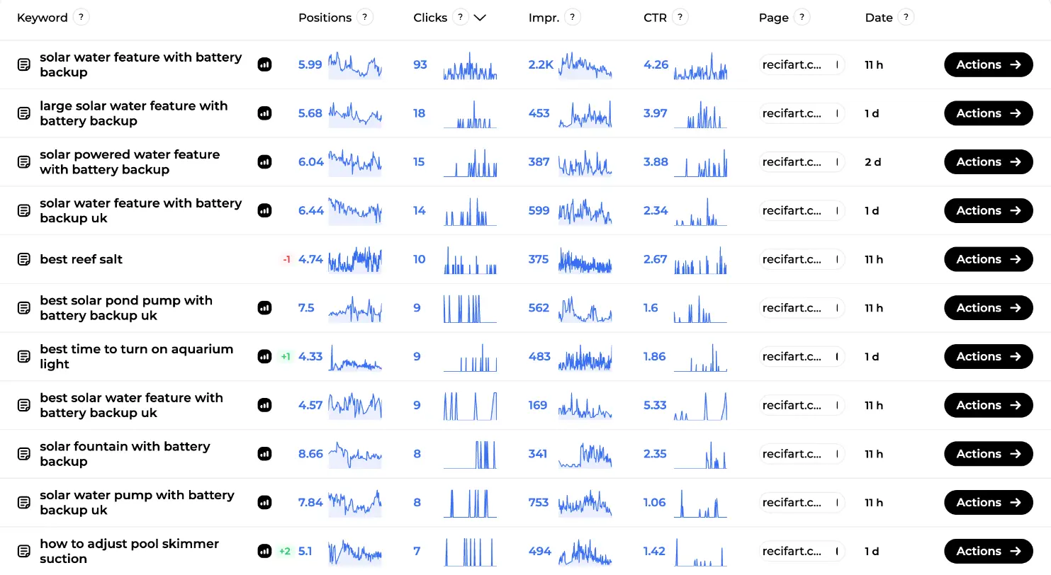 My keywords table in SEO Visibility with positions, clicks, impressions, CTR sparklines and daily position changes per keyword