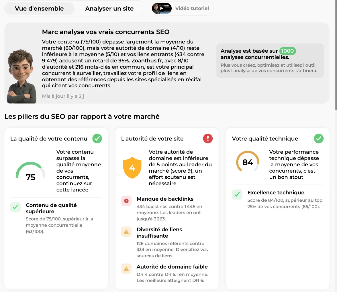 Vue d'ensemble des concurrents : qualité du contenu 75, autorité du site 4 en rouge avec ses lacunes, qualité technique 84