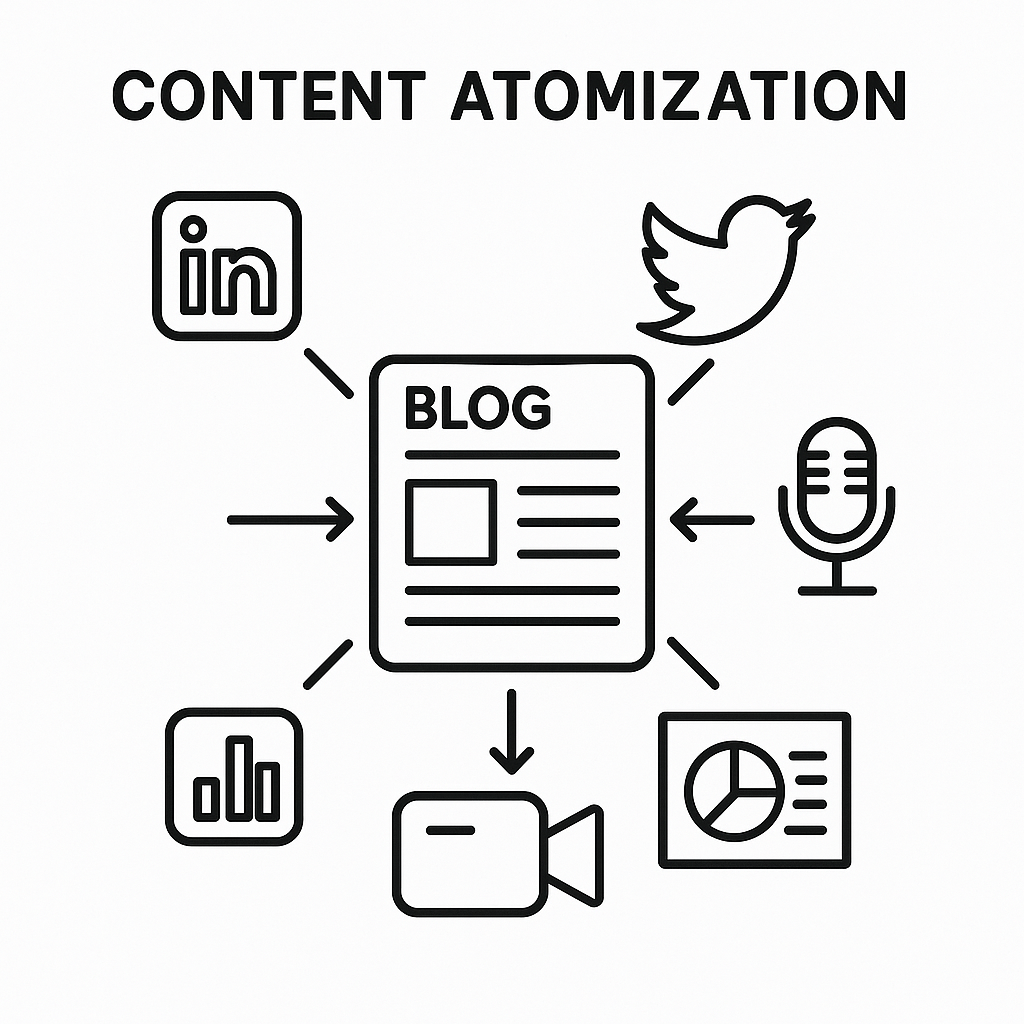 Schéma de l'atomisation de contenu, montrant comment un article de blog est recyclé en plusieurs formats pour les réseaux sociaux.