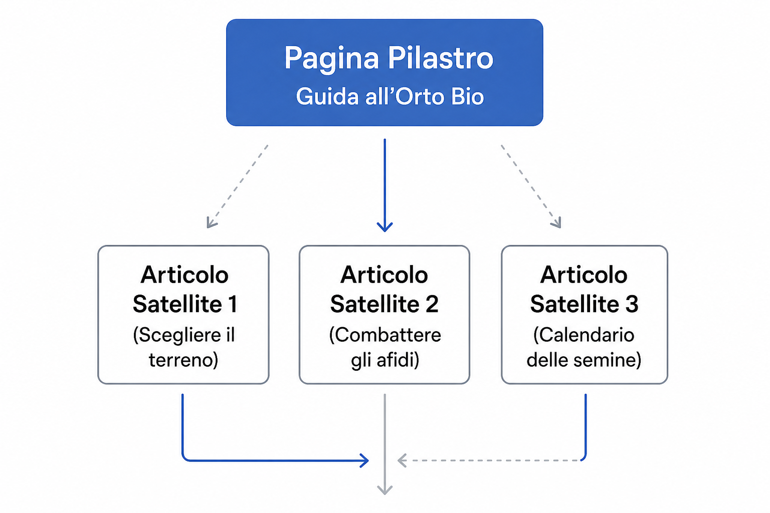 Diagramma di una struttura a silo SEO con una pagina pilastro che distribuisce la sua autorità agli articoli satellite dello stesso tema.