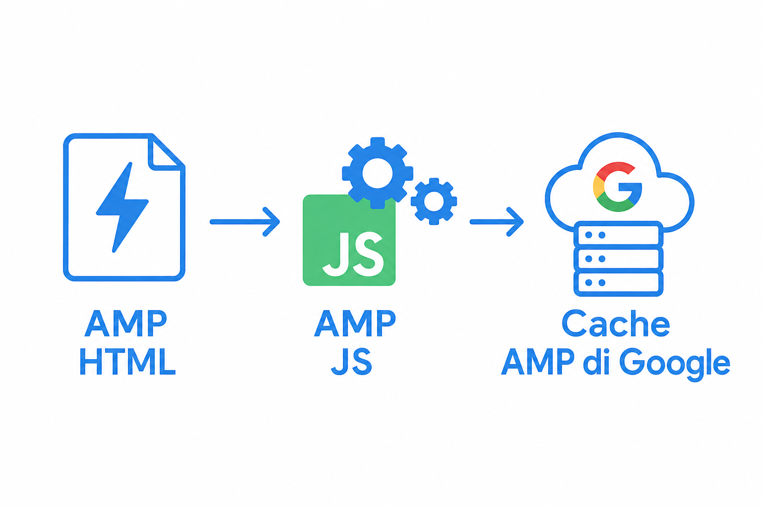 Schema dei tre pilastri di Google AMP: l'HTML semplificato, la libreria JavaScript asincrona e la rete di cache che distribuisce le pagine.