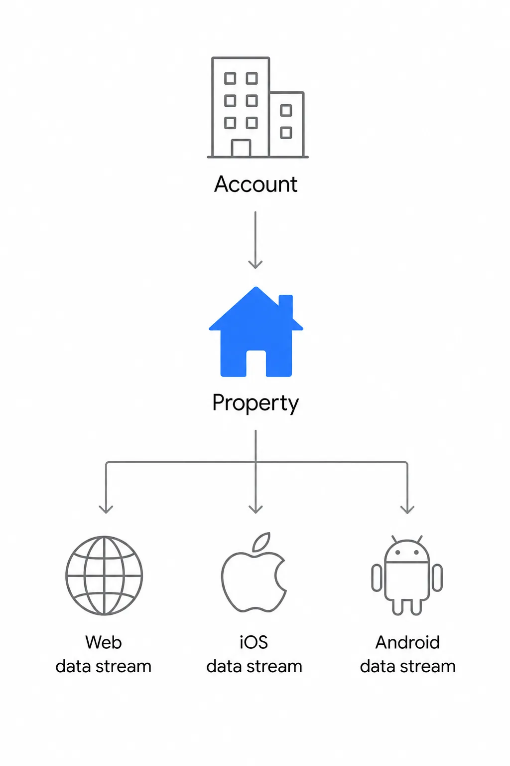Diagram of the Google Analytics 4 account structure: Account, then Property, then the Web, iOS and Android data streams.