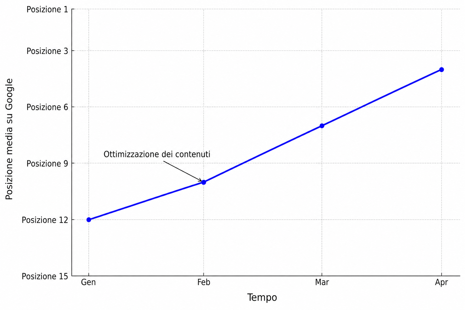 Illustrazione di una curva ascendente su un grafico sobrio, con un piccolo segnale che indica il punto in cui la salita accelera.