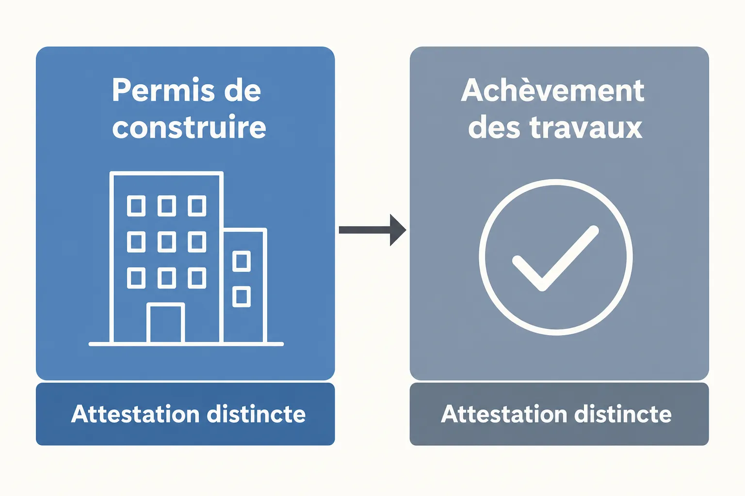 Attestation conformité vmc nécessaire : illustration de deux blocs (Permis de construire → Achèvement des travaux) avec flèche entre, style graphique et pictogramme de coche.