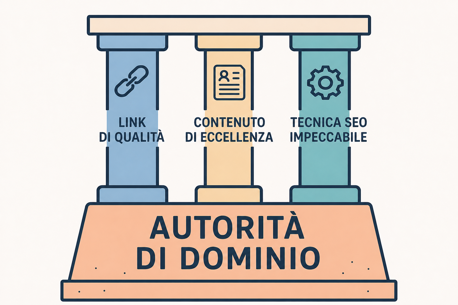 Schema dei tre pilastri dell'autorità di dominio: link building di qualità, contenuti d'eccellenza e SEO tecnico impeccabile.