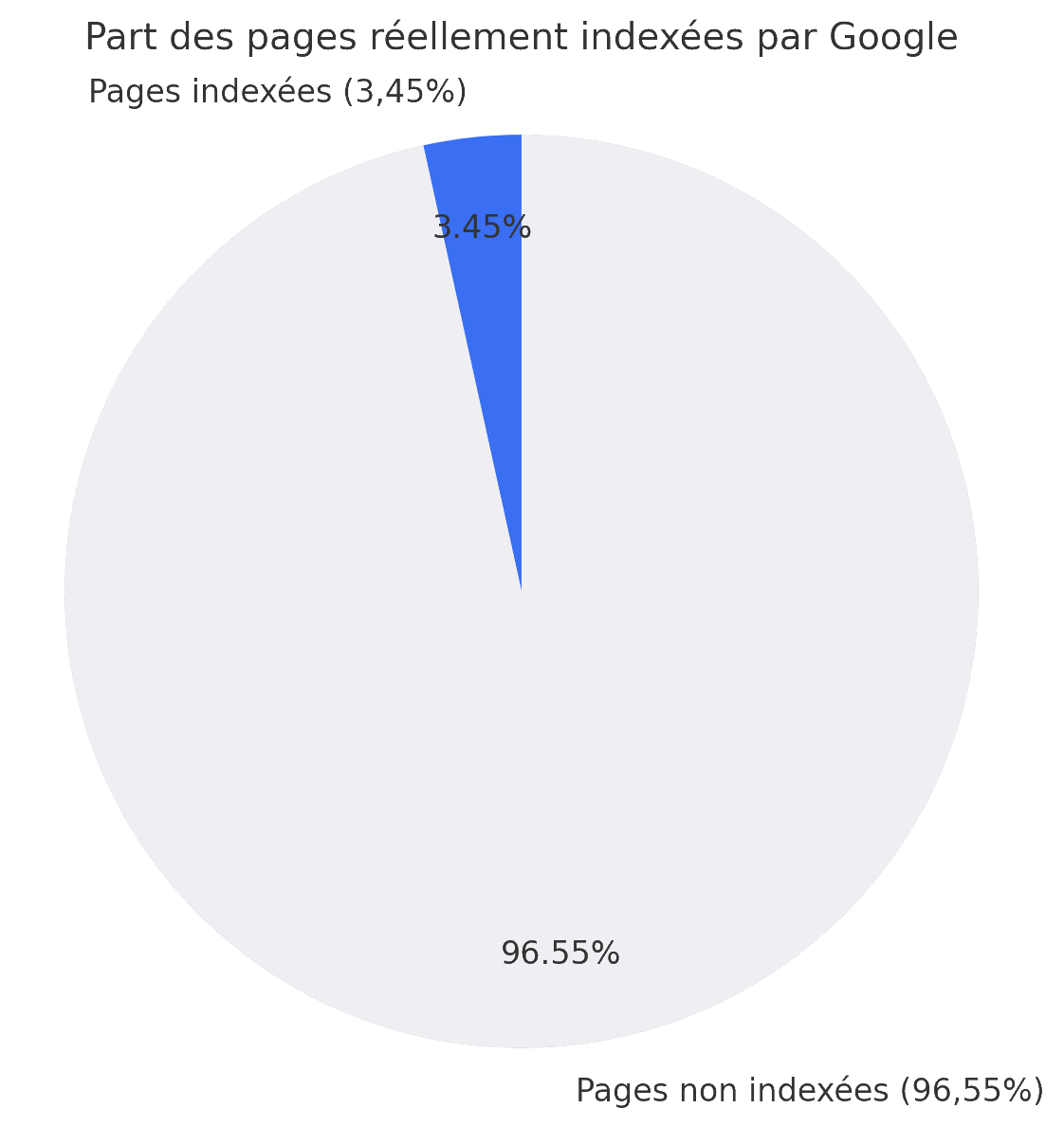 Part des pages réellement indexées par Google