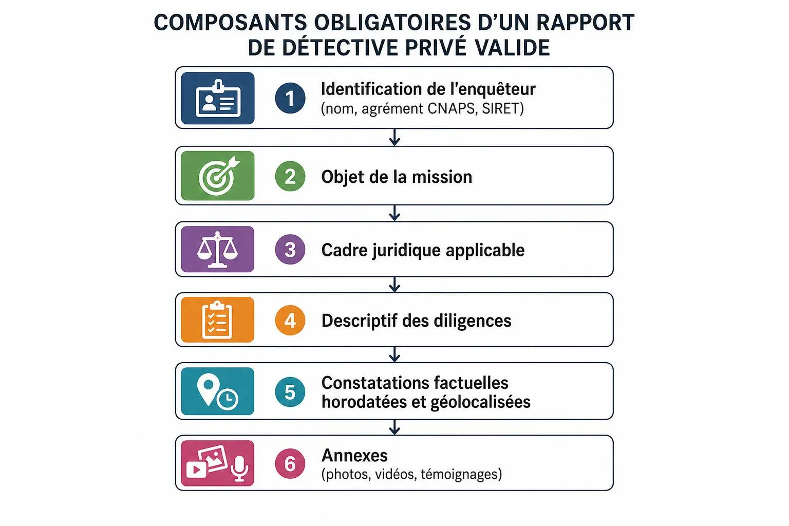 Diagramme des composants obligatoires d’un rapport de détective privé valable, présentant l’identification, l’objet, le cadre, les diligences, les constatations horodatées, et les annexes. valeur juridique des rapports de détectives privés.