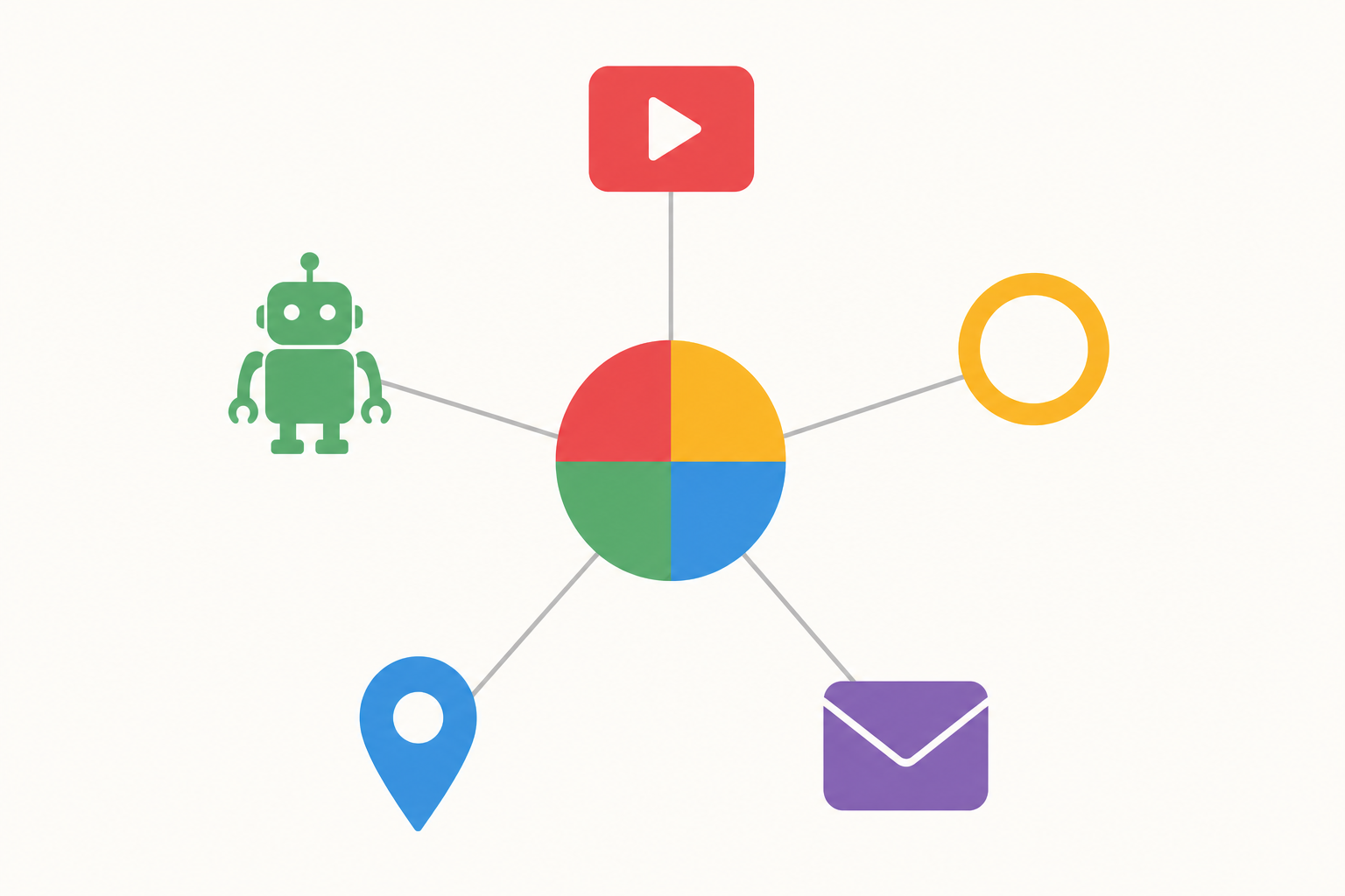 Schema dell'ecosistema Google: un centro collegato a cinque forme che rappresentano video, mobile, browser, mappe e posta elettronica.