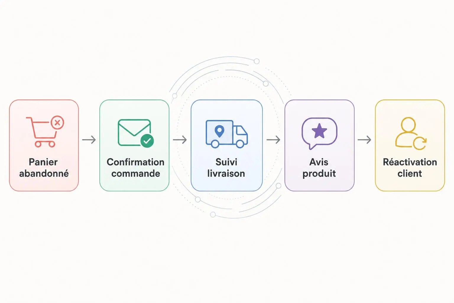 Diagramme de flux montrant l’automatisation d’une campagne e-commerce: Panier abandonné → Confirmation commande → Suivi livraison → Avis produit → Réactivation client.