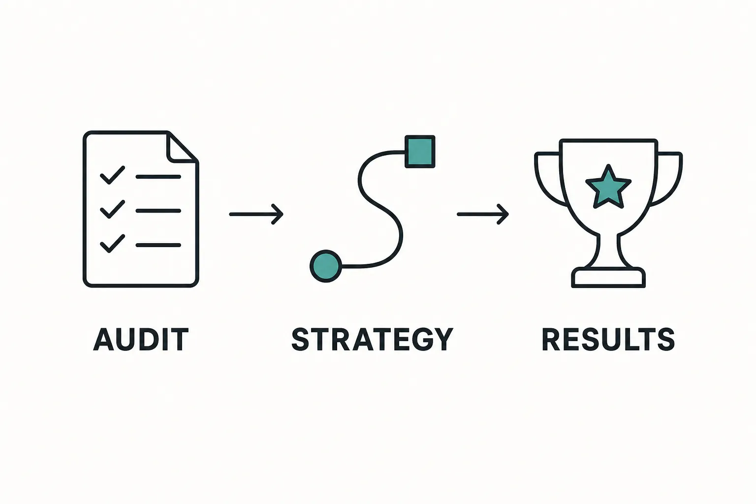 Graphic illustrating an SEO agency's methodology: from audit to strategy to results.