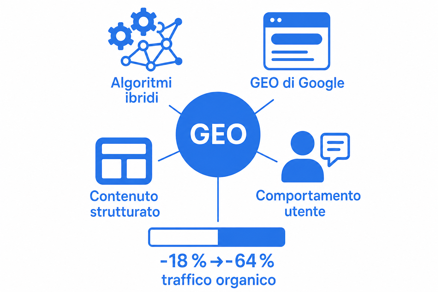 Illustrazione dell'impatto delle risposte generate dall'IA sul traffico organico di un sito web.