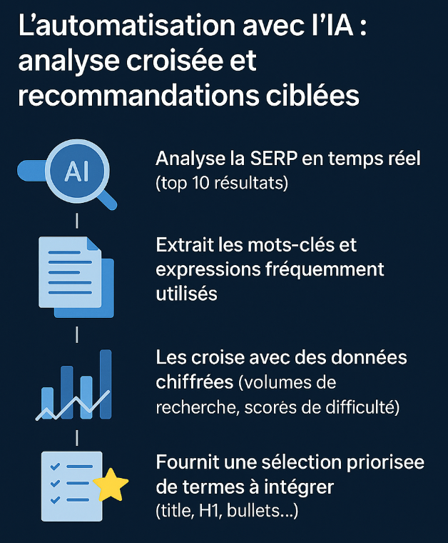 Identification automatique de mots-clés avec l'IA