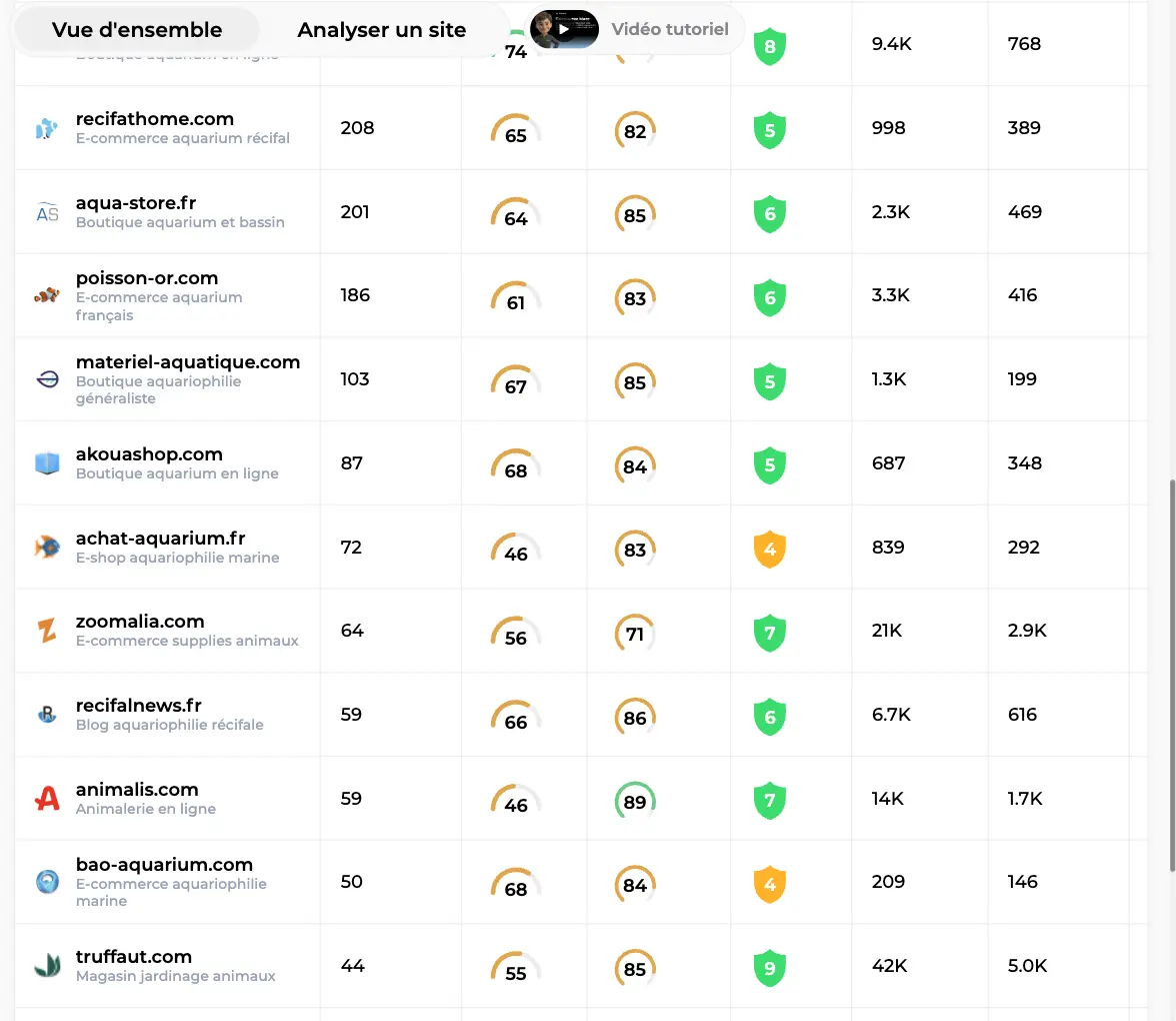 Tableau des principaux concurrents SEO dans Sedestral avec mots-clés communs, scores de contenu et technique, autorité et backlinks