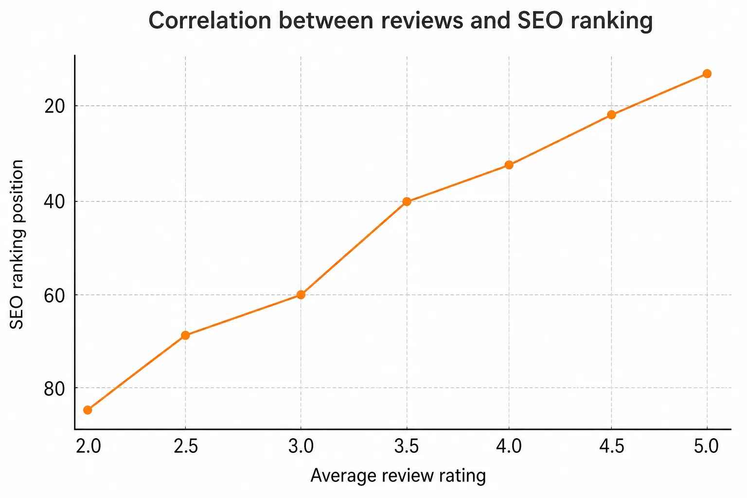 Line chart showing the positive correlation between average review rating and SEO ranking position.