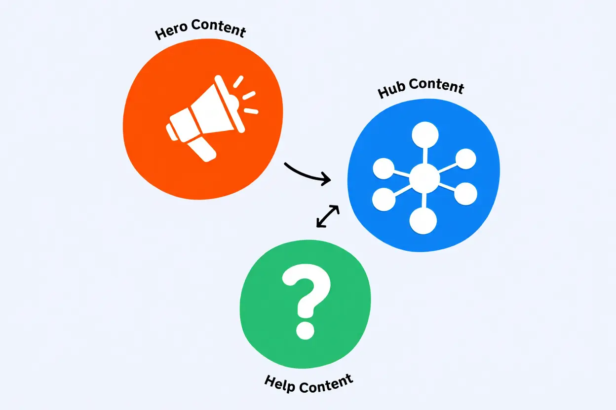 Hero-hub-help content framework integration