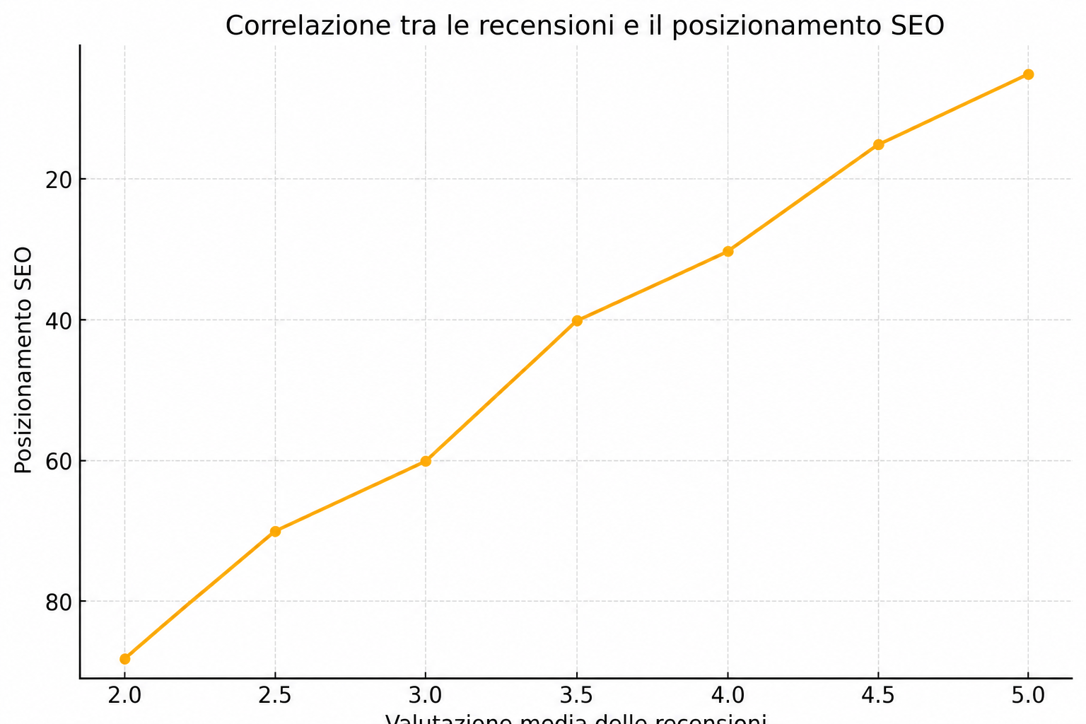Grafico che mostra la correlazione positiva tra una buona e-reputation e un migliore posizionamento nei risultati di ricerca.