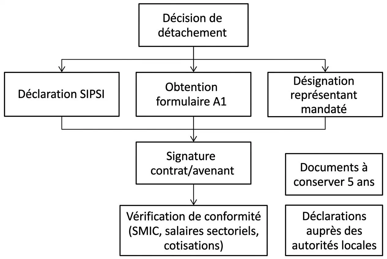 Schéma illustrant la démarche de détachement: décision, procédures (SIPSIs/ formulaire A1/ représentant), signature du contrat puis vérification de conformité et documents à conserver. C'est quoi un travailleur détaché proposé.