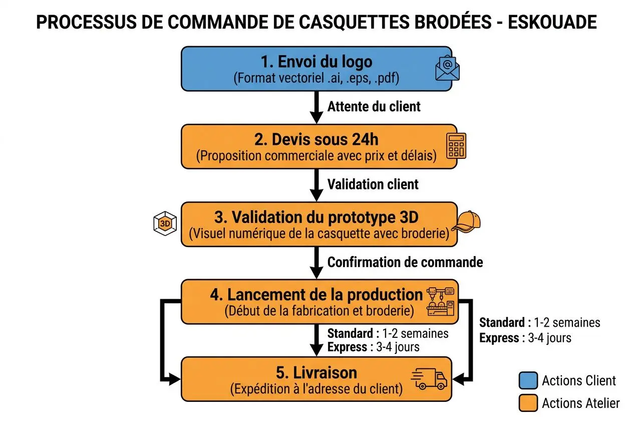 Processus de commande de casquettes brodées - Eskouade: étape logo, devis 24h, validation prototype 3D, production et livraison. broderie sur casquette qualité intégrée.