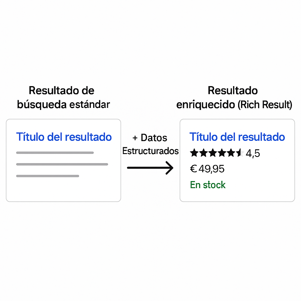 Diagrama comparativo que muestra la diferencia entre un resultado de búsqueda estándar y un resultado enriquecido con valoraciones, precio y disponibilidad gracias a los datos estructurados.