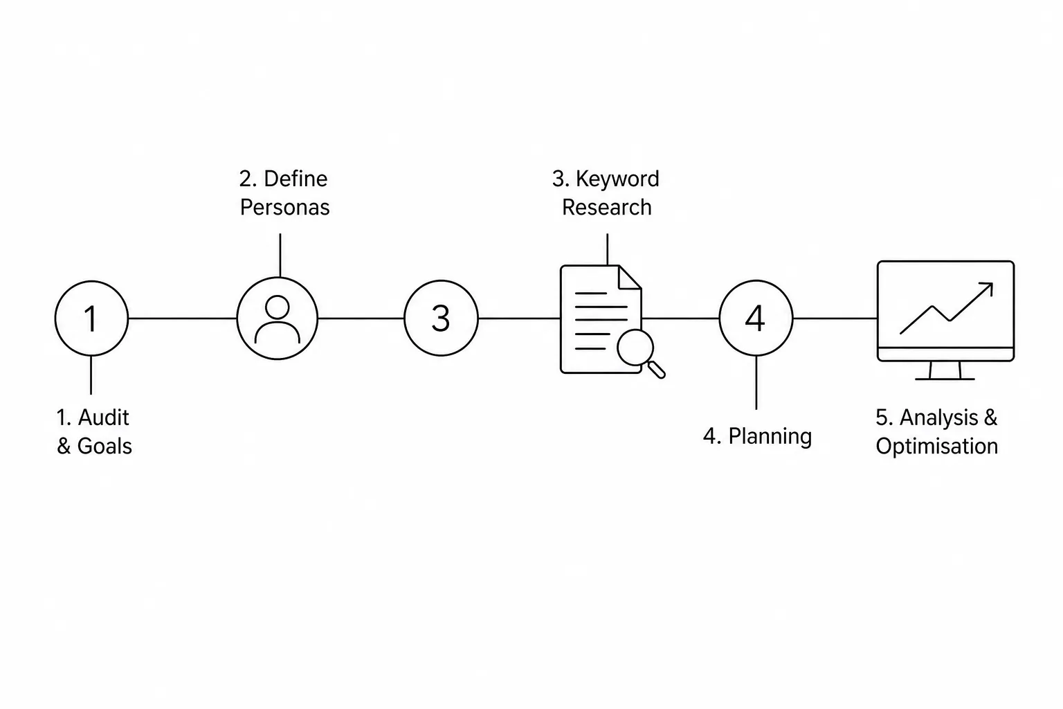 The 5 steps of the method for creating an editorial plan: from the initial audit to continuous optimisation.