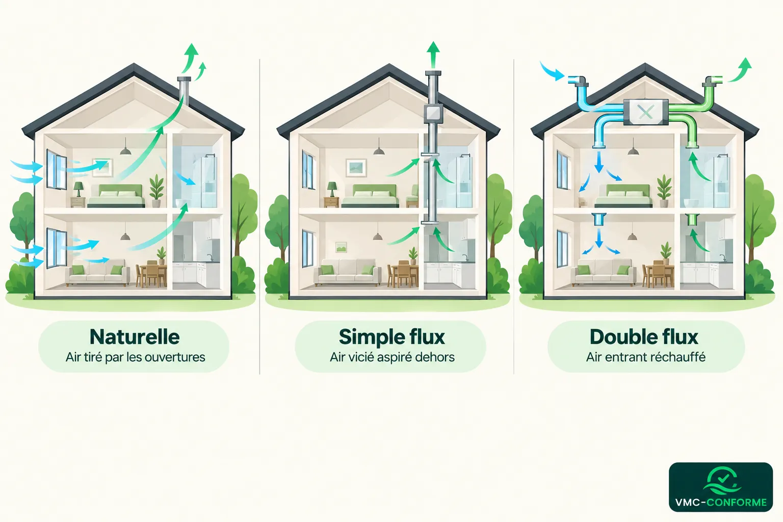 Trois diagrams illustrant les différents systèmes de ventilation d’une maison: naturelle, simple flux et double flux,