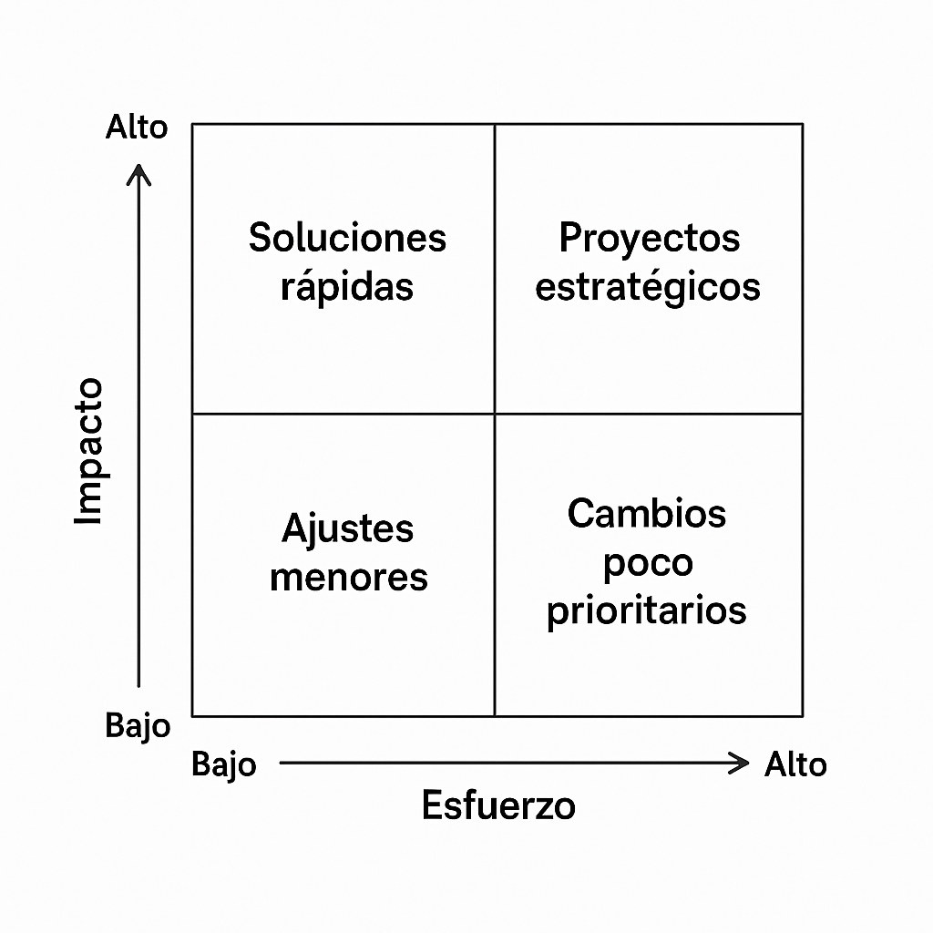 Matriz de priorización Impacto-Esfuerzo que muestra cuatro cuadrantes para clasificar tareas según su retorno de inversión: Soluciones rápidas (alto impacto, bajo esfuerzo), Proyectos estratégicos (alto impacto, alto esfuerzo), Ajustes menores (bajo impacto, bajo esfuerzo) y Cambios poco prioritarios (bajo impacto, alto esfuerzo).