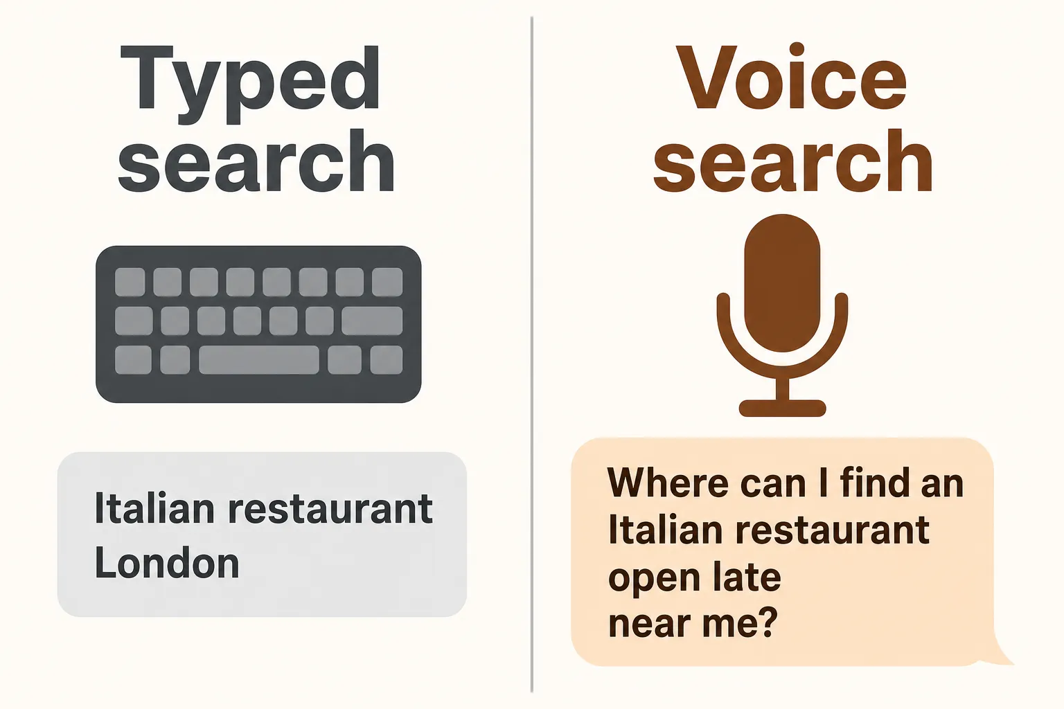 Visual comparison between a short typed search query and a long, conversational voice search query.