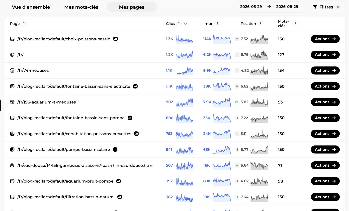 Onglet Mes pages de Sedestral listant chaque URL avec clics, impressions, tendance de position et nombre de mots-clés positionnés