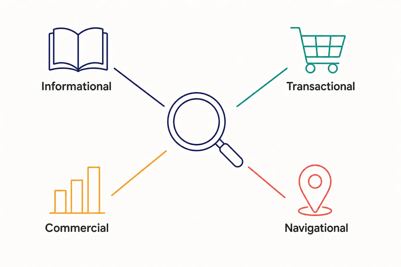 Diagram of the 4 search intent types: informational, transactional, commercial and navigational, each with a matching icon.