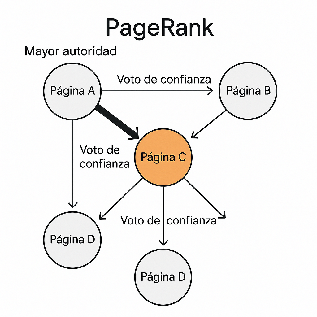 Esquema del algoritmo PageRank que muestra cómo la autoridad de una página web se transfiere a través de los enlaces.