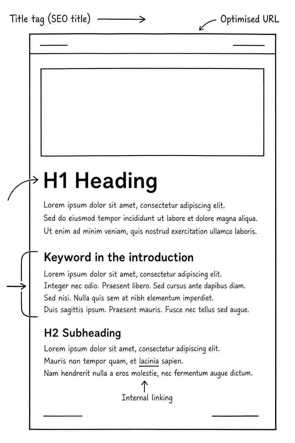 Diagram of an SEO-optimised blog page with annotations showing where to place keywords in the URL, title tag, H1 heading and body copy.