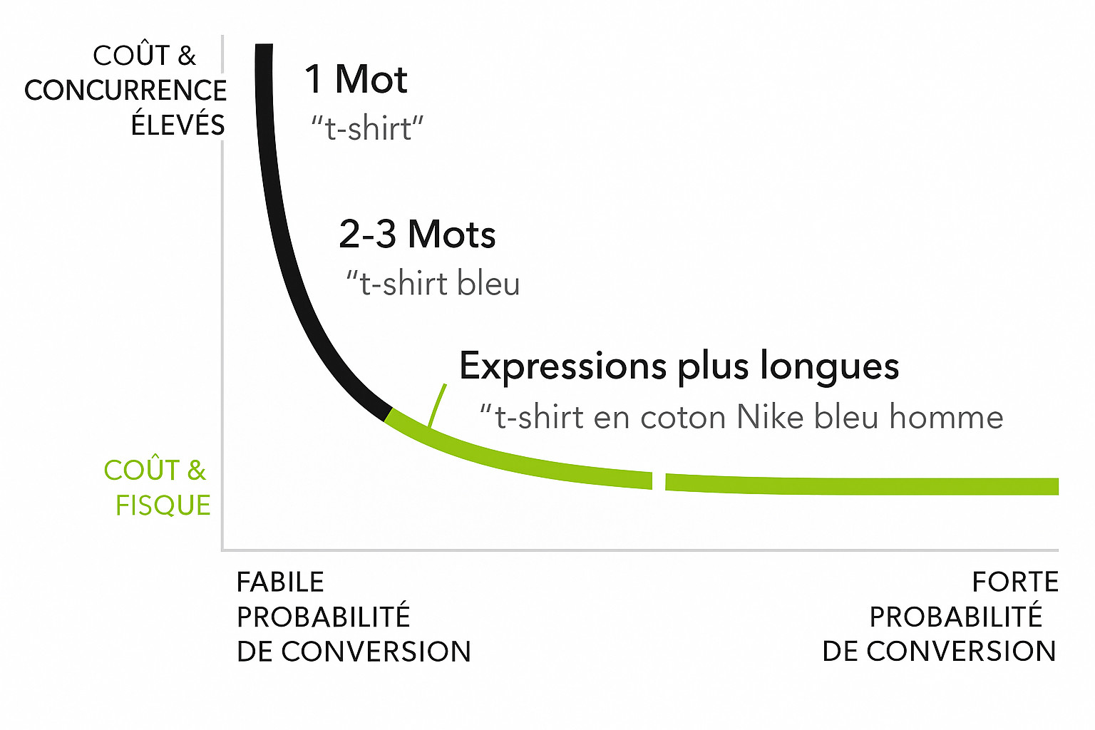 Pourquoi choisir un mot-clé de longue traîne