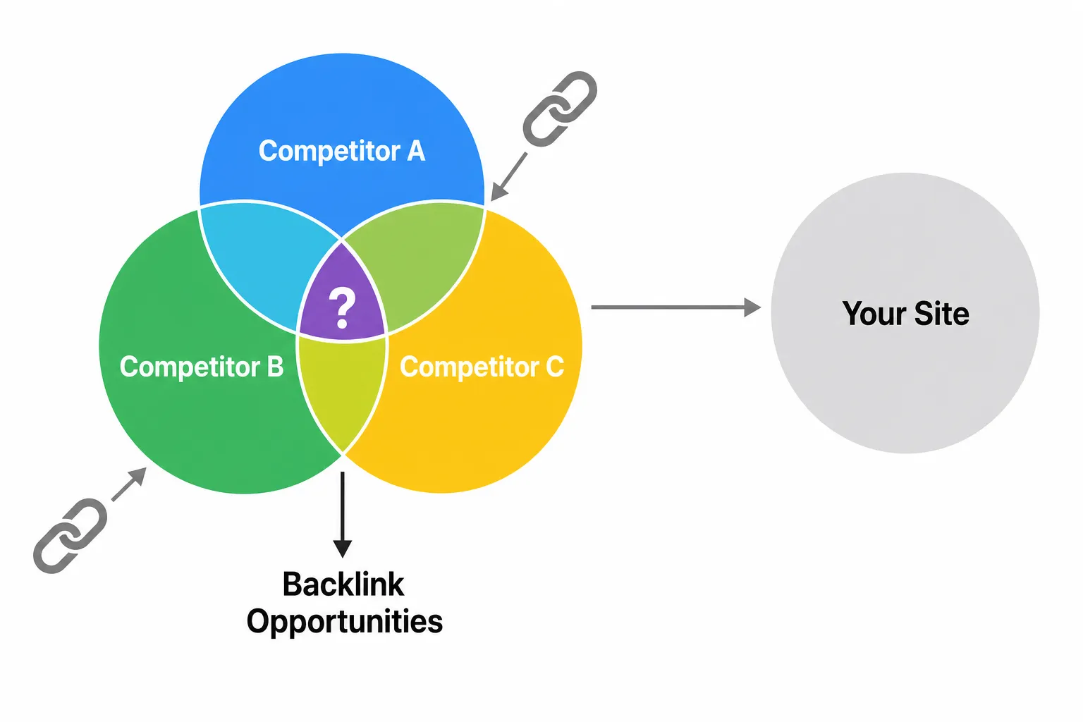 Diagram of three overlapping circles for competitors A, B and C with a shared central zone; arrow to “Your Site” labelled “Backlink Opportunities”.
