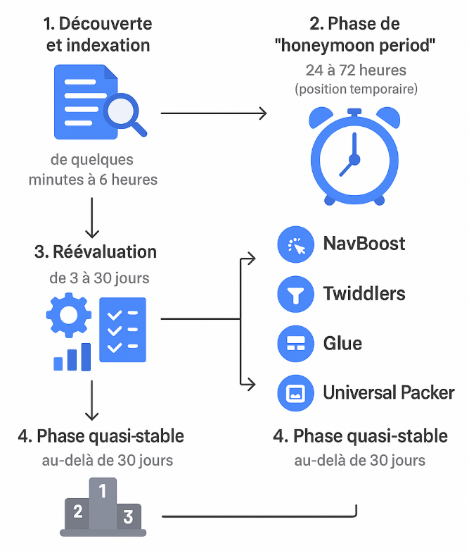Schéma de comment Google teste votre nouvelle page.