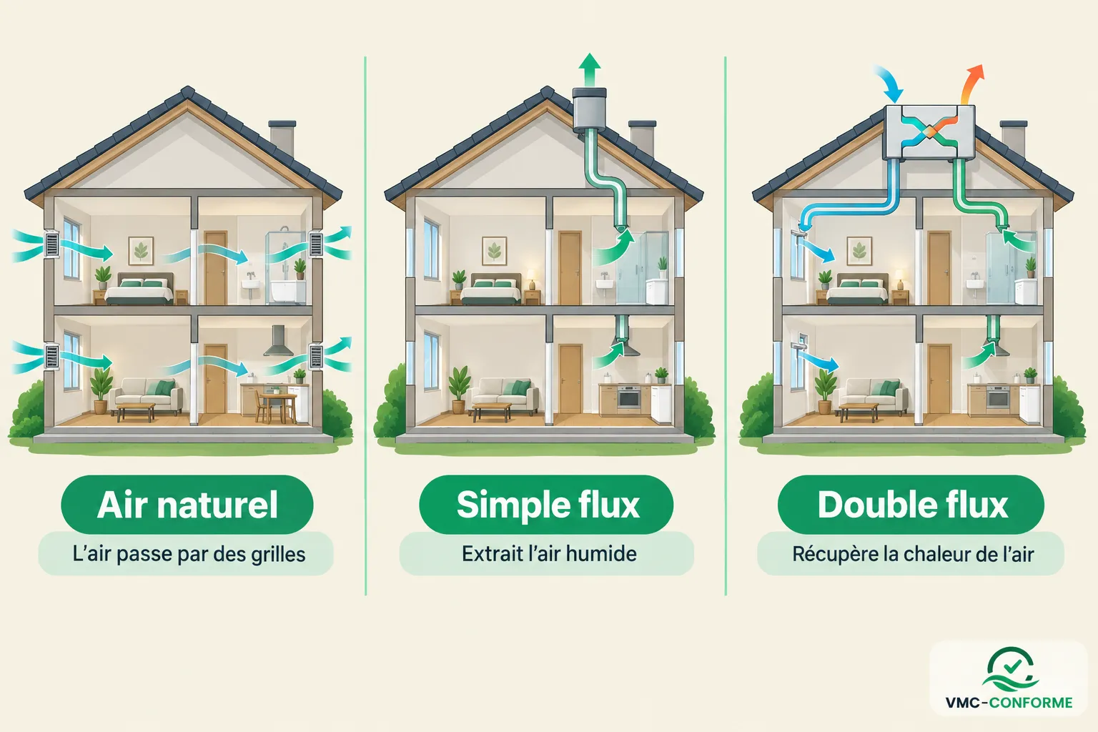 Trois maisons montrent différentes solutions de ventilation avec des flèches d’air: air naturel, simple flux et double flux.