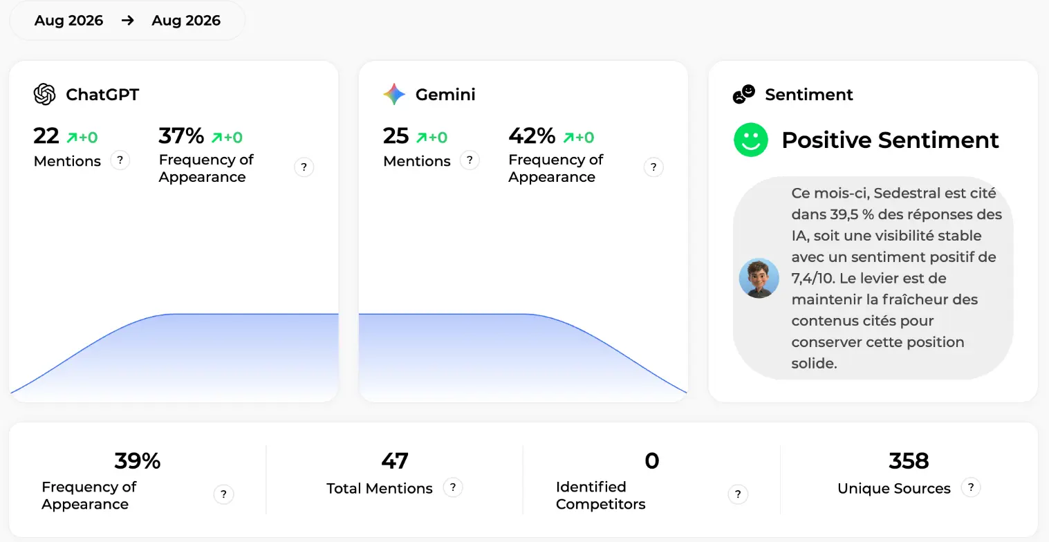 AI Visibility overview: ChatGPT 22 mentions 37%, Gemini 25 mentions 42%, Positive Sentiment, 47 total mentions, 358 unique sources