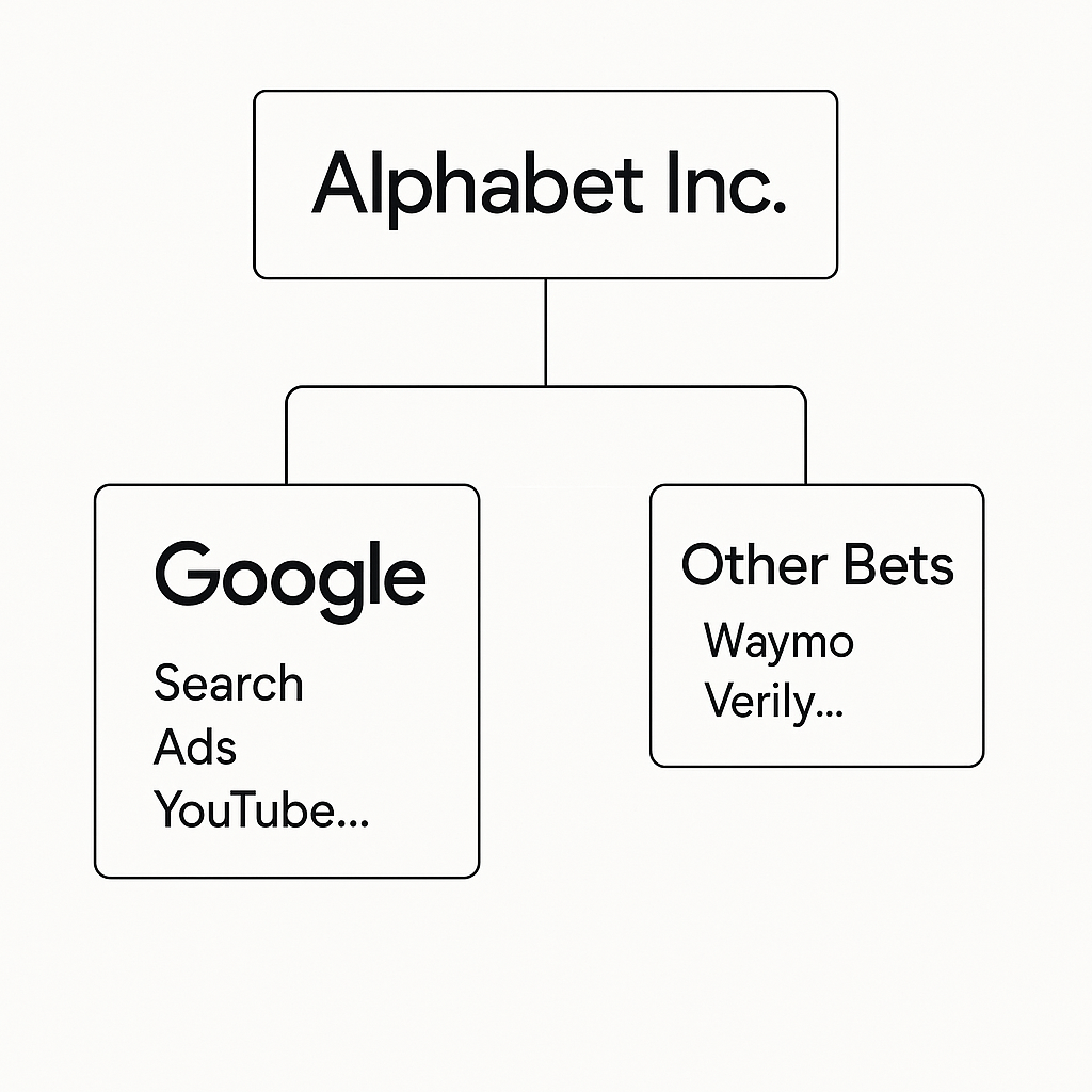 Organigramme de la structure de la holding Alphabet, montrant la filiale principale Google et les autres projets comme Waymo.