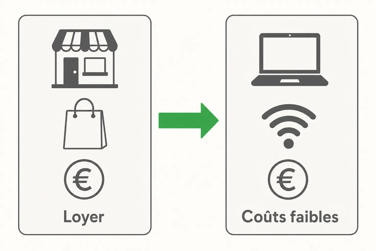 Transition d’un local à un business en ligne freelance avec loyers et charges vers coûts faibles via internet.