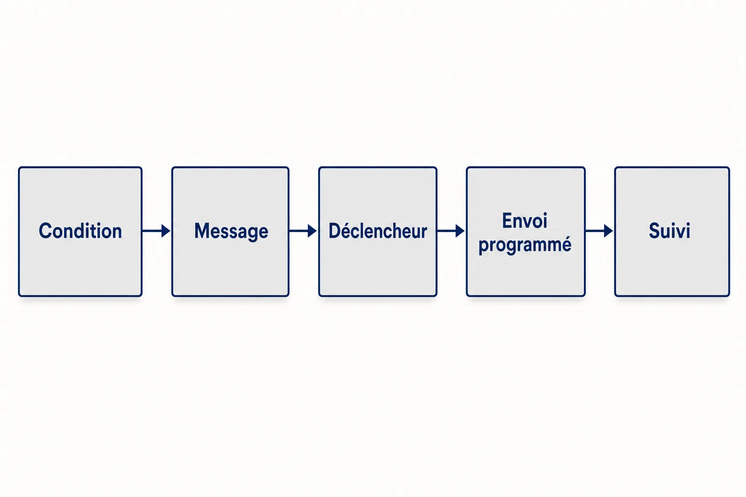 Diagramme de flux montrant les éléments: Condition → Message → Déclencheur → Envoi programmé → Suivi, illustrant un processus d’automatisation. crm qui intègre les sms