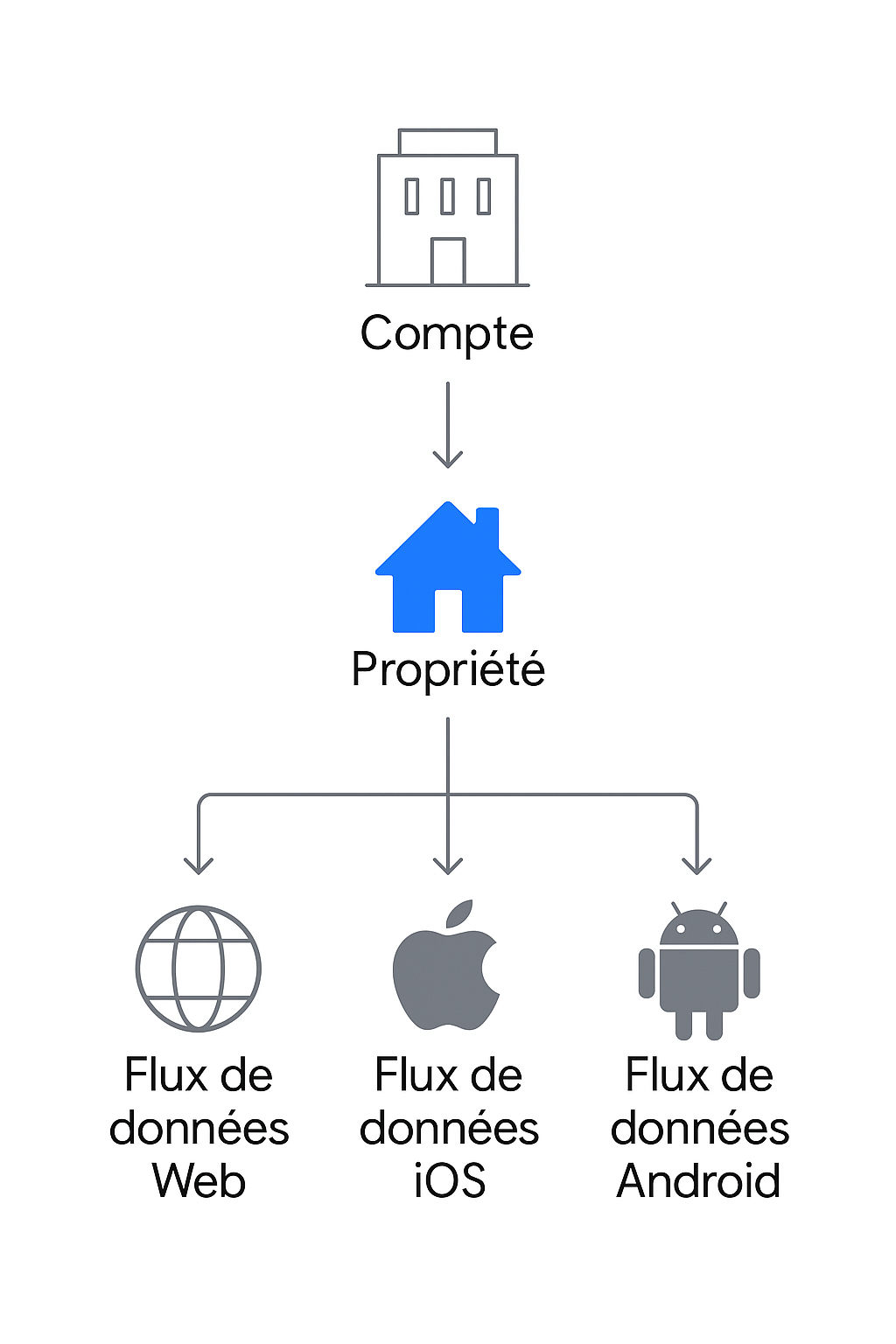 Schéma de la structure d'un compte Google Analytics 4, montrant la hiérarchie : Compte, puis Propriété, puis les différents Flux de données (Web, iOS, Android).