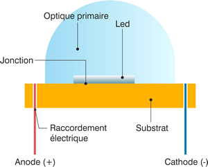 Schéma technique LED