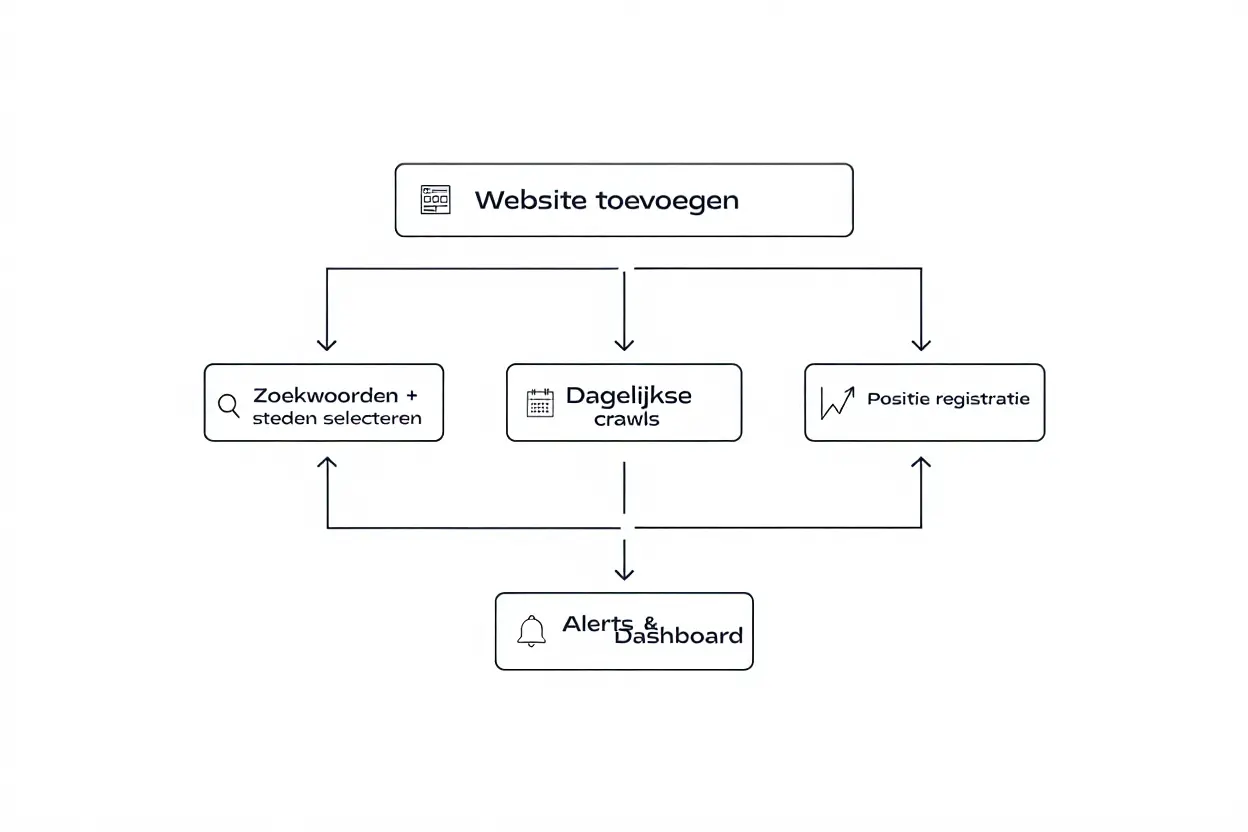 Werkingsprincipe positie-monitoring