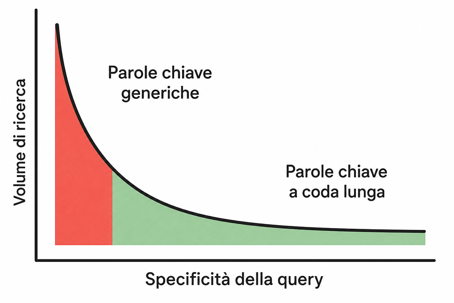 Grafico che spiega il concetto di coda lunga nel SEO, con il confronto dei volumi tra parole chiave generiche e specifiche.